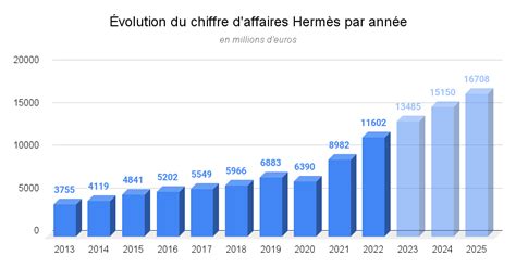 chiffres d'affaires hermes|chiffre d'affaire hermes 2022.